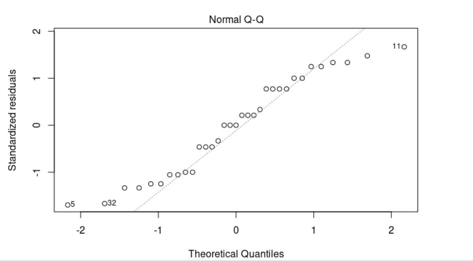 Two-Way ANOVA Test in R