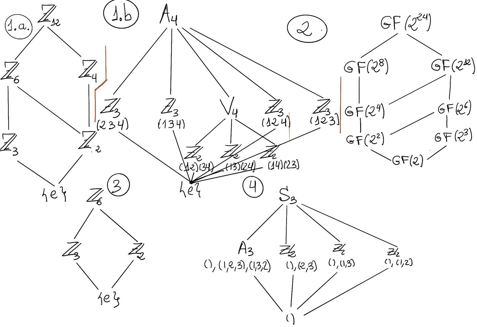 Fig 2. The subfield lattice of GF(224)