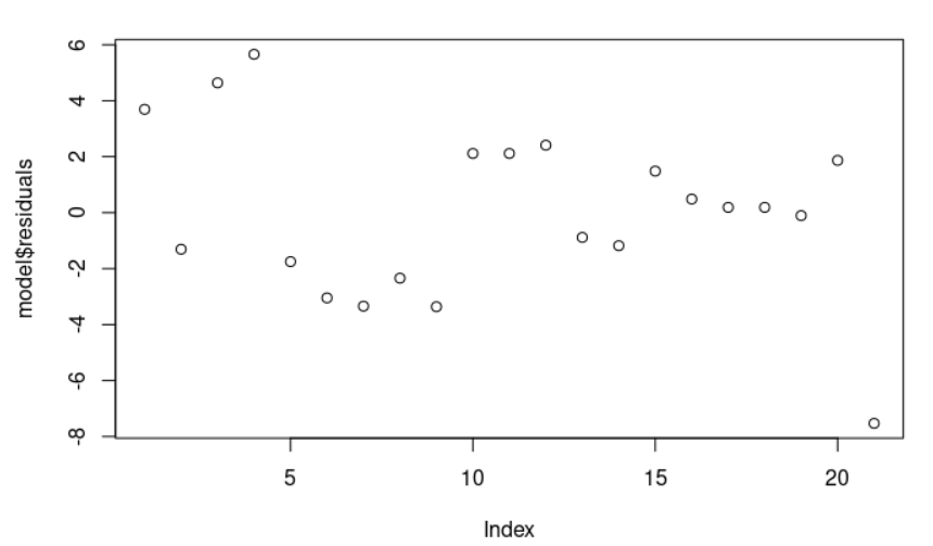 Residual data of the linear regression model